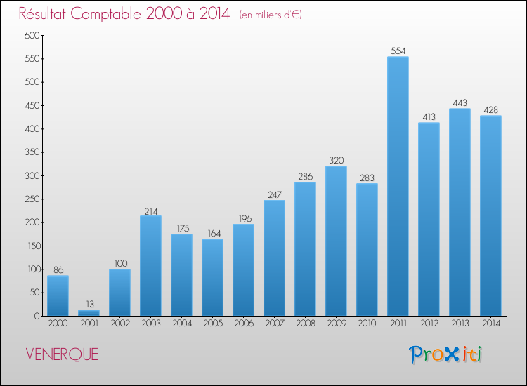 Evolution du résultat comptable pour la commune de VENERQUE de 2000 à 2014 Evolution du résultat comptable pour VENERQUE de 2000 à 2014