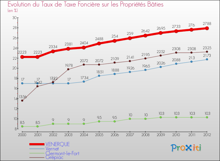 Evolution du taux de la taxe foncière sur le bati pour VENERQUE et les communes proches de 2000 à 2012 Comparaison des taux de taxe foncière sur le bati pour VENERQUE et les communes voisines de 2000 à 2012
