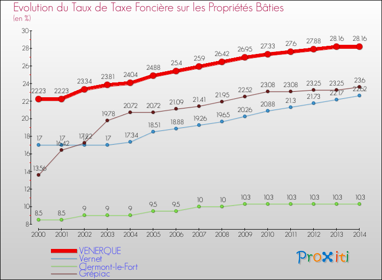 Evolution du taux de la taxe foncière sur le bati pour VENERQUE et les communes proches de 2000 à 2014 Comparaison des taux de taxe foncière sur le bati pour VENERQUE et les communes voisines de 2000 à 2014
