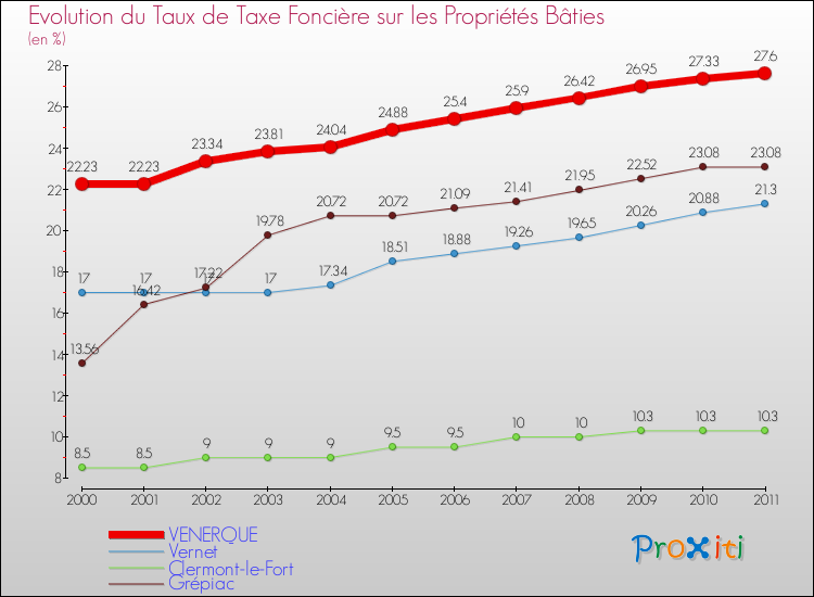 Evolution du taux de la taxe foncière sur le bati pour VENERQUE et les communes proches Comparaison des taux de taxe foncière sur le bati pour VENERQUE et les communes voisines