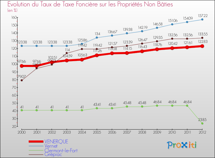 Evolution du taux de la taxe foncière sur les immeubles et terrains non batis pour VENERQUE et les communes proches de 2000 à 2012 Comparaison des taux de la taxe foncière sur les immeubles et terrains non batis pour VENERQUE et les communes voisines de 2000 à 2012