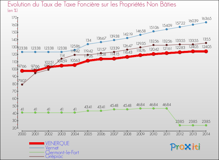 Evolution du taux de la taxe foncière sur les immeubles et terrains non batis pour VENERQUE et les communes proches de 2000 à 2014 Comparaison des taux de la taxe foncière sur les immeubles et terrains non batis pour VENERQUE et les communes voisines de 2000 à 2014