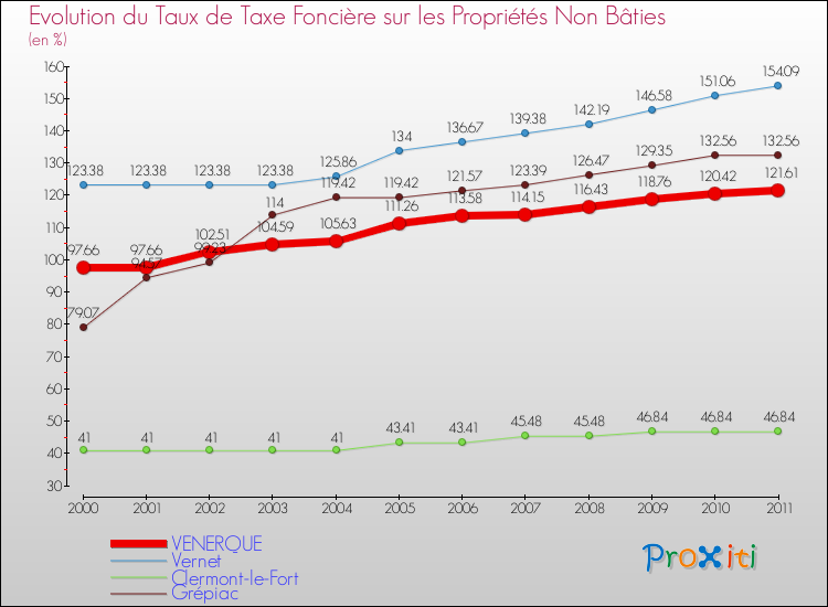 Evolution du taux de la taxe foncière sur les immeubles et terrains non batis pour VENERQUE et les communes proches Comparaison des taux de la taxe foncière sur les immeubles et terrains non batis pour VENERQUE et les communes voisines
