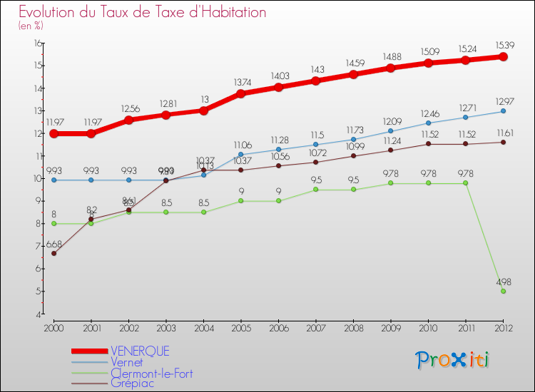 Evolution du taux de la taxe d'habitation pour VENERQUE et les communes proches Comparaison des taux de la taxe d'habitation pour VENERQUE et les communes voisines