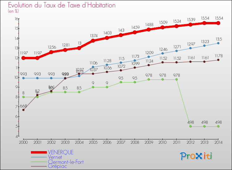 Evolution du taux de la taxe d'habitation pour VENERQUE et les communes proches de 2000 à 2014 Comparaison des taux de la taxe d'habitation pour VENERQUE et les communes voisines de 2000 à 2014