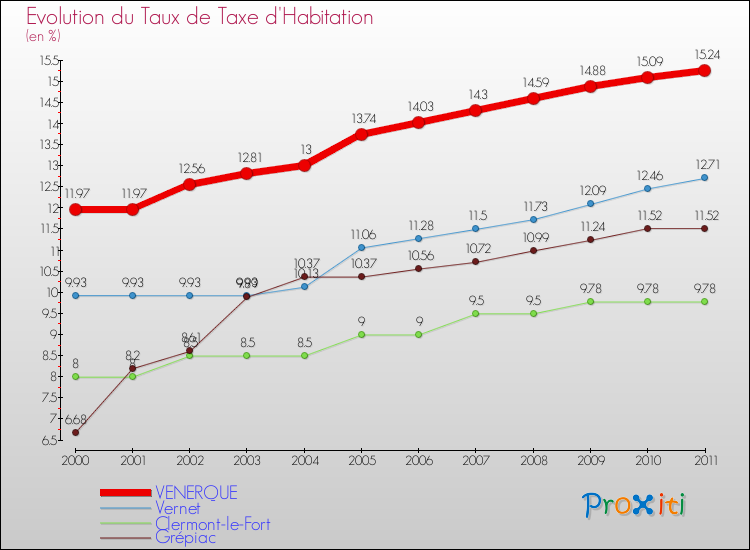 Evolution du taux de la taxe d'habitation pour VENERQUE et les communes proches Comparaison des taux de la taxe d'habitation pour VENERQUE et les communes voisines