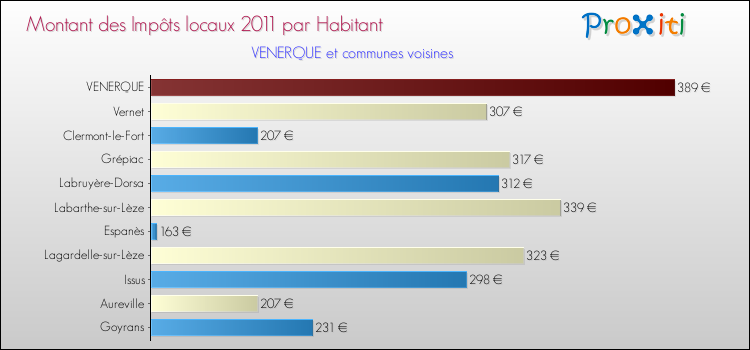Montant des impôts locaux par Habitant pour VENERQUE et les communes proches Comparaison des impôts locaux par habitant pour VENERQUE et les communes voisines