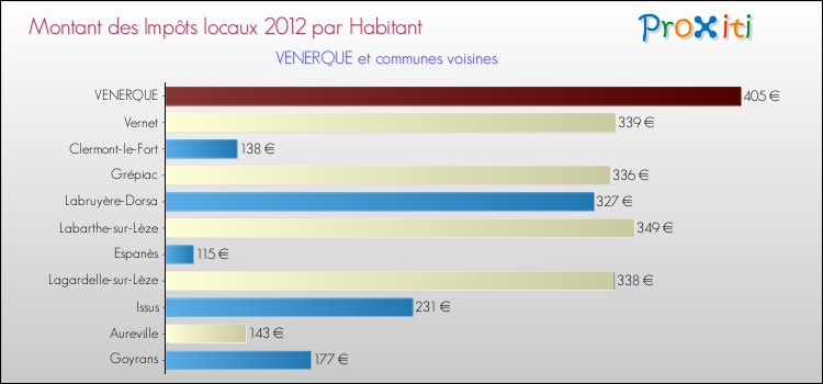 Montant des impôts locaux par Habitant pour VENERQUE et les communes proches Comparaison des impôts locaux par habitant pour VENERQUE et les communes voisines