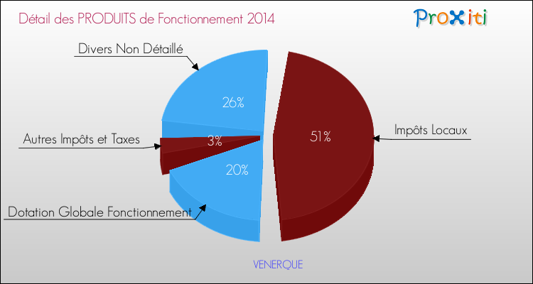 Décomposition du Budget de Fonctionnement 2014 de la commune de VENERQUE Budget de Fonctionnement 2014 pour la commune de VENERQUE