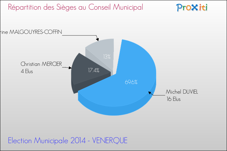 Répartition des élus au conseil municipal entre les listes au 2ème Tour des Elections Municipales 2014 de la commune de VENERQUE Elections Municipales 2014 - Répartition des élus au conseil municipal entre les listes au 2ème Tour pour la commune de VENERQUE