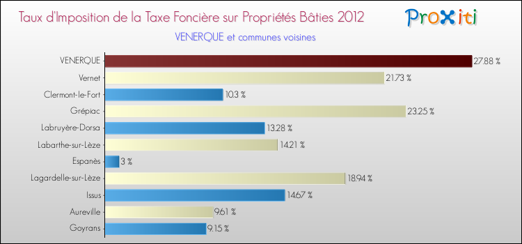 Taux d'imposition de la taxe foncière sur le bati 2012 pour VENERQUE et les communes proches Comparaison des taux d'imposition de la taxe foncière sur le bati 2012 pour VENERQUE et les communes voisines