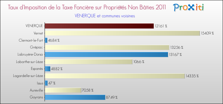 Taux d'imposition de la taxe foncière sur les immeubles et terrains non batis 2011 pour VENERQUE et les communes proches Comparaison des taux d'imposition de la taxe foncière sur les immeubles et terrains non batis 2011 pour VENERQUE et les communes voisines