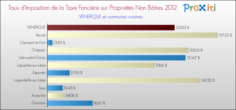 Taux d'imposition de la taxe foncière sur les immeubles et terrains non batis 2012 pour VENERQUE et les communes proches Comparaison des taux d'imposition de la taxe foncière sur les immeubles et terrains non batis 2012 pour VENERQUE et les communes voisines
