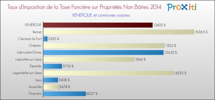 Taux d'imposition de la taxe foncière sur les immeubles et terrains non batis 2014 pour VENERQUE et les communes proches Comparaison des taux d'imposition de la taxe foncière sur les immeubles et terrains non batis 2014 pour VENERQUE et les communes voisines
