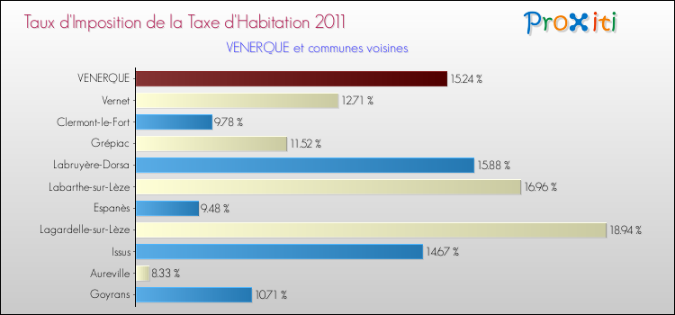 Taux d'imposition de la taxe d'habitation 2011 pour VENERQUE et les communes proches Comparaison des taux d'imposition de la taxe d'habitation 2011 pour VENERQUE et les communes voisines
