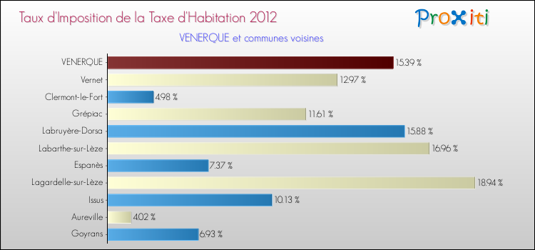 Taux d'imposition de la taxe d'habitation 2012 pour VENERQUE et les communes proches Comparaison des taux d'imposition de la taxe d'habitation 2012 pour VENERQUE et les communes voisines