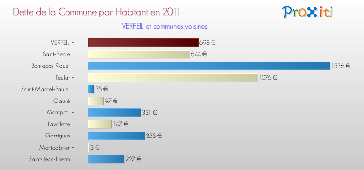 Dette par habitant de la commune en 2011 pour VERFEIL et les communes proches Comparaison de la dette par habitant de la commune en 2011 pour VERFEIL et les communes voisines