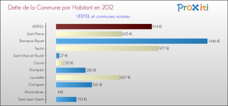 Dette par habitant de la commune en 2012 pour VERFEIL et les communes proches Comparaison de la dette par habitant de la commune en 2012 pour VERFEIL et les communes voisines