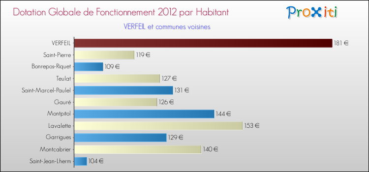 Montant des dotations globales de fonctionnement DGF par Habitant pour VERFEIL et les communes proches Comparaison des des dotations globales de fonctionnement DGF par habitant pour VERFEIL et les communes voisines