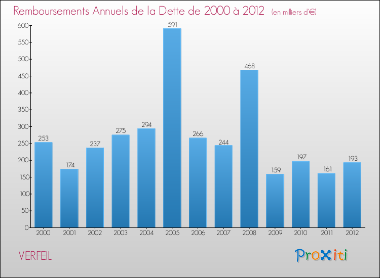 Evolution de l'annuité de la dette pour la commune de VERFEIL de 2000 à 2012 Annuités de la dette pour VERFEIL de 2000 à 2012