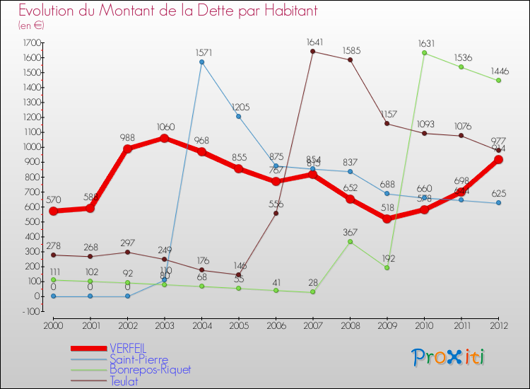 Evolution de la dette par habitant pour la commune de VERFEIL et les communes proches de 2000 à 2012 Comparaison de la dette par habitant pour VERFEIL et les communes voisines de 2000 à 2012