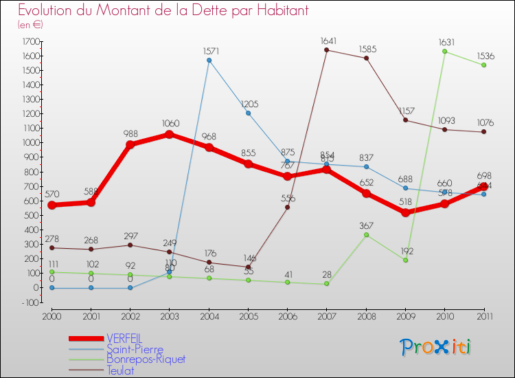 Evolution de la dette par habitant pour la commune de VERFEIL et les communes proches Comparaison de la dette par habitant pour VERFEIL et les communes voisines