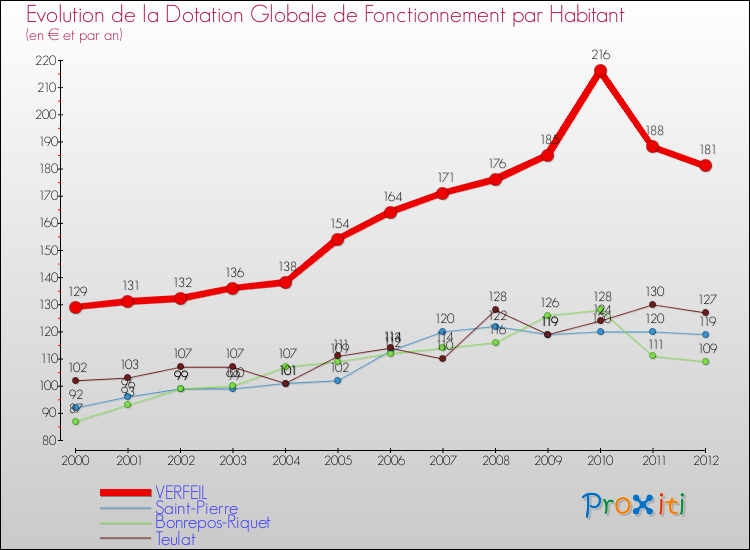 Evolution et montant de la dotation globale de fonctionnement par Habitant pour VERFEIL et les communes proches Comparaison des dotations globales de fonctionnement par habitant pour VERFEIL et les communes voisines