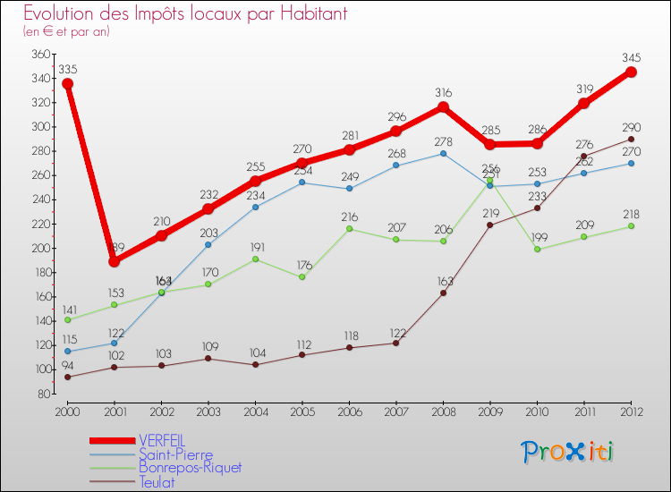 Evolution et montant des impôts locaux par Habitant pour VERFEIL et les communes proches Comparaison des impôts locaux par habitant pour VERFEIL et les communes voisines