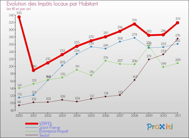 Evolution et montant des impôts locaux par Habitant pour VERFEIL et les communes proches Comparaison des impôts locaux par habitant pour VERFEIL et les communes voisines
