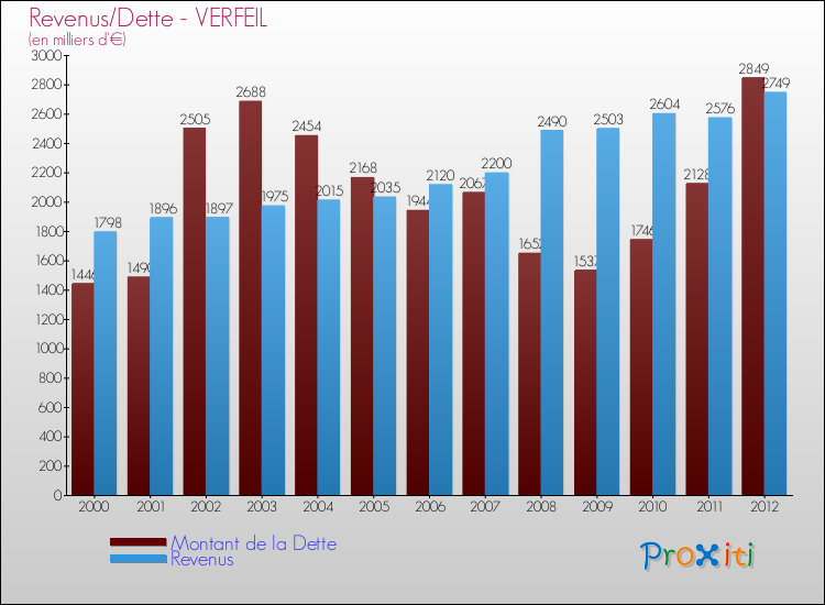 Evolution comparée de la dette et des revenus pour la commune de VERFEIL de 2000 à 2012 Comparaison de la dette et des revenus pour VERFEIL de 2000 à 2012