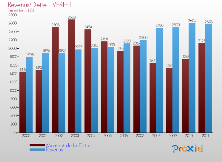 Evolution comparée de la dette et des revenus pour la commune de VERFEIL de 2000 à 2011 Comparaison de la dette et des revenus pour VERFEIL de 2000 à 2011