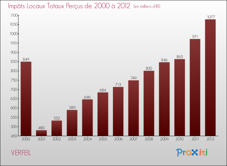 Evolution des Impôts Locaux pour la commune de VERFEIL de 2000 à 2012 Evolution des Impôts Locaux pour VERFEIL de 2000 à 2012