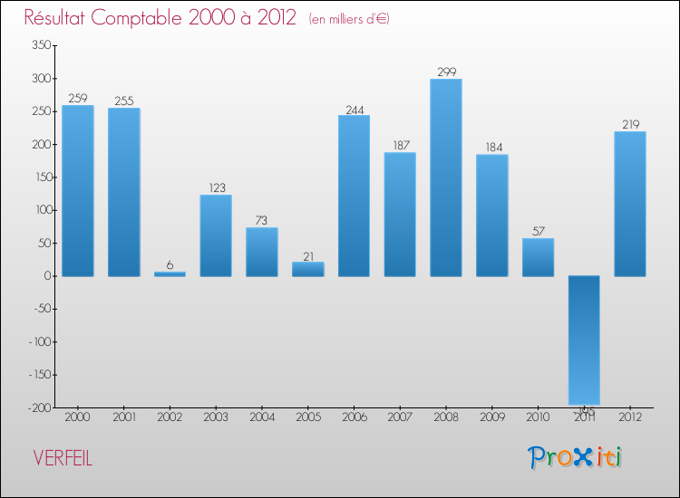 Evolution du résultat comptable pour la commune de VERFEIL de 2000 à 2012 Evolution du résultat comptable pour VERFEIL de 2000 à 2012