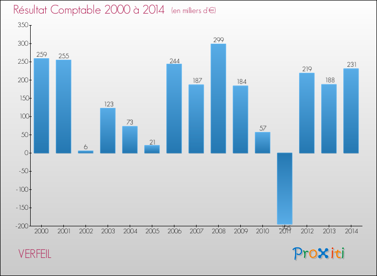 Evolution du résultat comptable pour la commune de VERFEIL de 2000 à 2014 Evolution du résultat comptable pour VERFEIL de 2000 à 2014