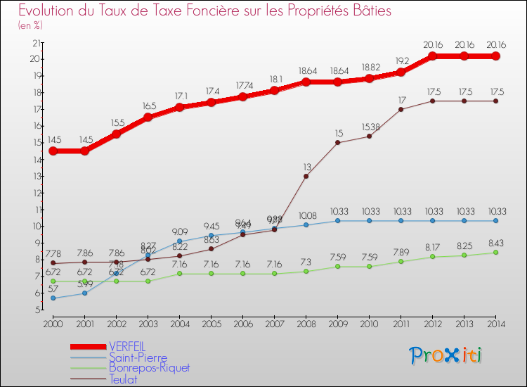 Evolution du taux de la taxe foncière sur le bati pour VERFEIL et les communes proches de 2000 à 2014 Comparaison des taux de taxe foncière sur le bati pour VERFEIL et les communes voisines de 2000 à 2014