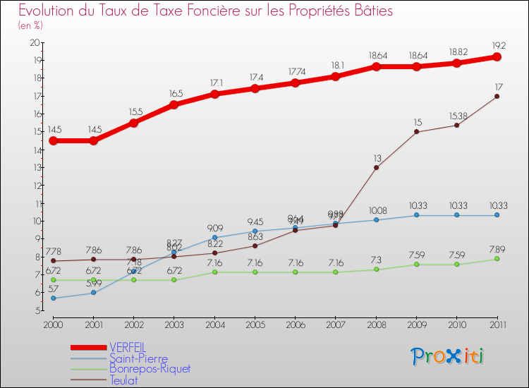 Evolution du taux de la taxe foncière sur le bati pour VERFEIL et les communes proches Comparaison des taux de taxe foncière sur le bati pour VERFEIL et les communes voisines