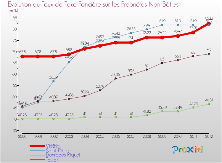 Evolution du taux de la taxe foncière sur les immeubles et terrains non batis pour VERFEIL et les communes proches de 2000 à 2012 Comparaison des taux de la taxe foncière sur les immeubles et terrains non batis pour VERFEIL et les communes voisines de 2000 à 2012