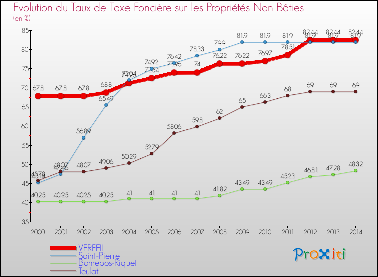 Evolution du taux de la taxe foncière sur les immeubles et terrains non batis pour VERFEIL et les communes proches de 2000 à 2014 Comparaison des taux de la taxe foncière sur les immeubles et terrains non batis pour VERFEIL et les communes voisines de 2000 à 2014