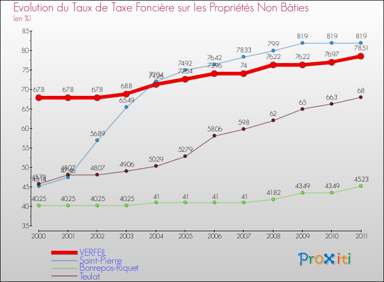 Evolution du taux de la taxe foncière sur les immeubles et terrains non batis pour VERFEIL et les communes proches Comparaison des taux de la taxe foncière sur les immeubles et terrains non batis pour VERFEIL et les communes voisines