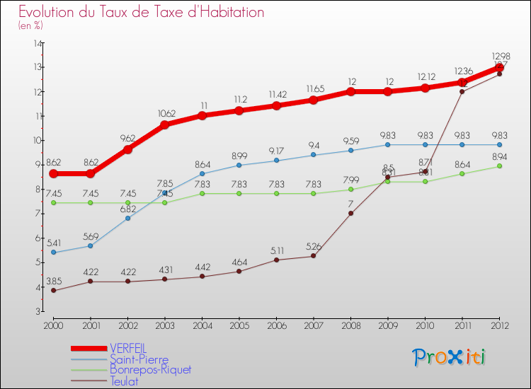Evolution du taux de la taxe d'habitation pour VERFEIL et les communes proches Comparaison des taux de la taxe d'habitation pour VERFEIL et les communes voisines