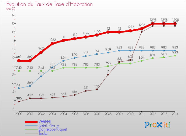 Evolution du taux de la taxe d'habitation pour VERFEIL et les communes proches de 2000 à 2014 Comparaison des taux de la taxe d'habitation pour VERFEIL et les communes voisines de 2000 à 2014