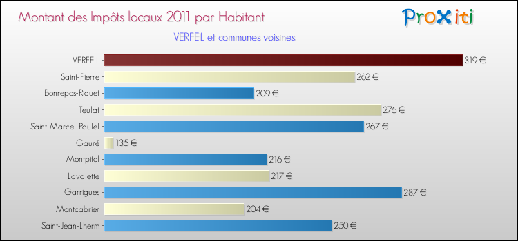 Montant des impôts locaux par Habitant pour VERFEIL et les communes proches Comparaison des impôts locaux par habitant pour VERFEIL et les communes voisines