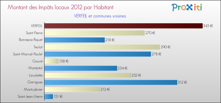 Montant des impôts locaux par Habitant pour VERFEIL et les communes proches Comparaison des impôts locaux par habitant pour VERFEIL et les communes voisines