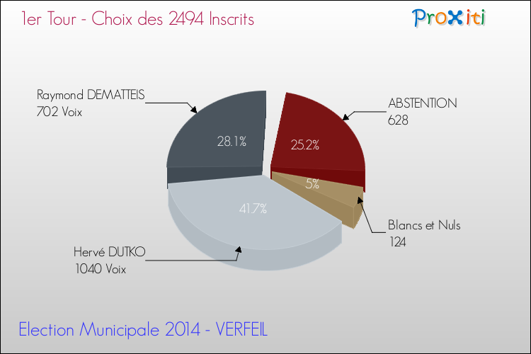 Résultats par rapport aux inscrits au 1er Tour des Elections Municipales 2014 de la commune de VERFEIL Elections Municipales 2014 - Résultats par rapport aux inscrits au 1er Tour pour la commune de VERFEIL