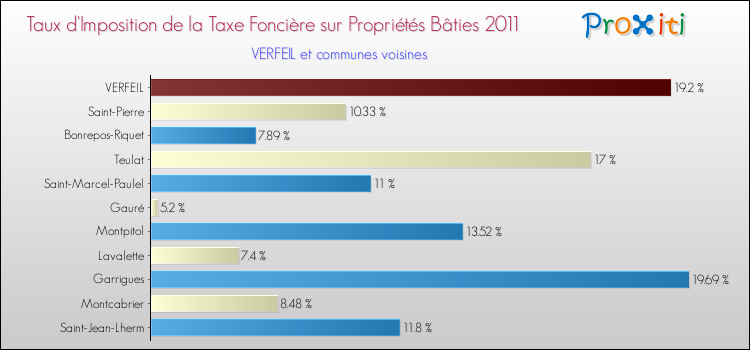 Taux d'imposition de la taxe foncière sur le bati 2011 pour VERFEIL et les communes proches Comparaison des taux d'imposition de la taxe foncière sur le bati 2011 pour VERFEIL et les communes voisines