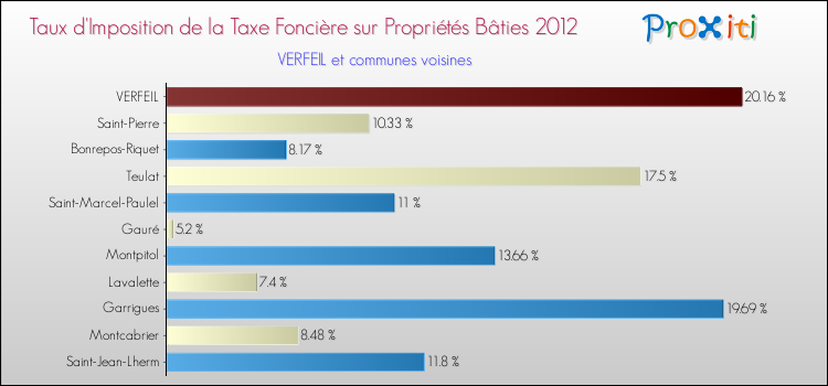 Taux d'imposition de la taxe foncière sur le bati 2012 pour VERFEIL et les communes proches Comparaison des taux d'imposition de la taxe foncière sur le bati 2012 pour VERFEIL et les communes voisines