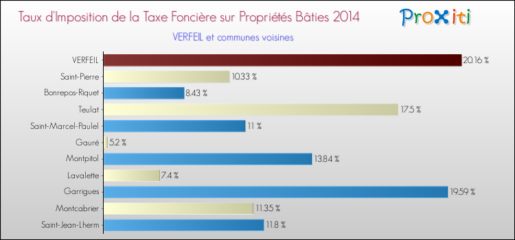 Taux d'imposition de la taxe foncière sur le bati 2014 pour VERFEIL et les communes proches Comparaison des taux d'imposition de la taxe foncière sur le bati 2014 pour VERFEIL et les communes voisines