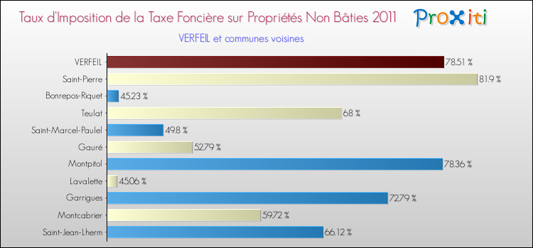 Taux d'imposition de la taxe foncière sur les immeubles et terrains non batis 2011 pour VERFEIL et les communes proches Comparaison des taux d'imposition de la taxe foncière sur les immeubles et terrains non batis 2011 pour VERFEIL et les communes voisines