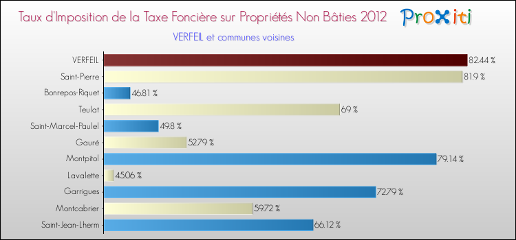 Taux d'imposition de la taxe foncière sur les immeubles et terrains non batis 2012 pour VERFEIL et les communes proches Comparaison des taux d'imposition de la taxe foncière sur les immeubles et terrains non batis 2012 pour VERFEIL et les communes voisines