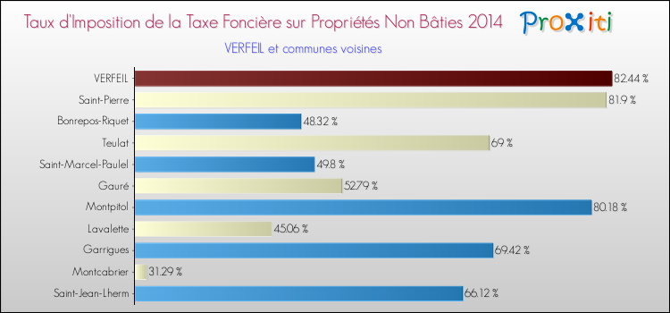 Taux d'imposition de la taxe foncière sur les immeubles et terrains non batis 2014 pour VERFEIL et les communes proches Comparaison des taux d'imposition de la taxe foncière sur les immeubles et terrains non batis 2014 pour VERFEIL et les communes voisines